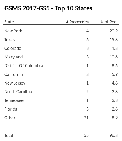 The top 10 states where collateral for GSMS 2017-GS5 reside. GSMS 2017-GS5 has 20.9% of its pool located in the state of New York.