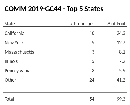 The top 5 states where collateral for COMM 2019-GC44 reside. COMM 2019-GC44 has 24.3% of its pool located in the state of California.