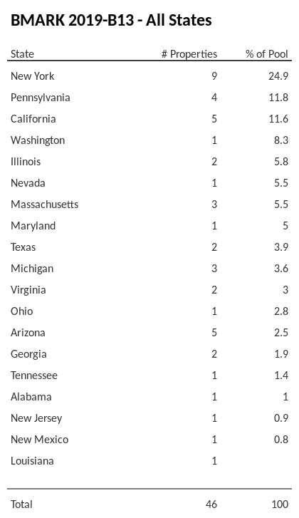 BMARK 2019-B13 has 24.9% of its pool located in the state of New York.