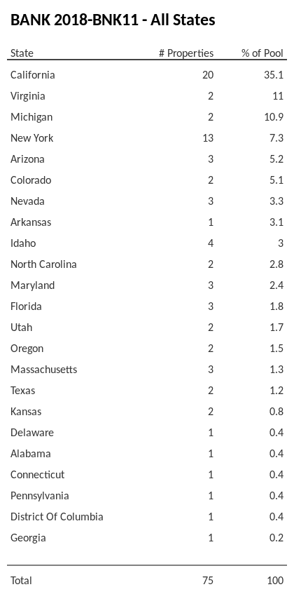 BANK 2018-BNK11 has 35.1% of its pool located in the state of California.