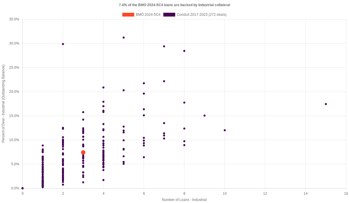 3.8% of the BMO 2024-5C4 loans are backed by industrial collateral