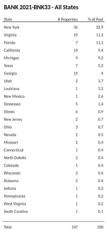 BANK 2021-BNK33 has 32.9% of its pool located in the state of New York.
