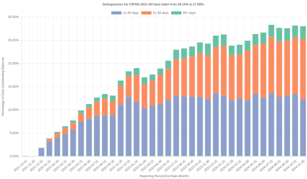 Delinquencies for Carvana 2021-N4 have fallen from 28.15% to 27.99%.