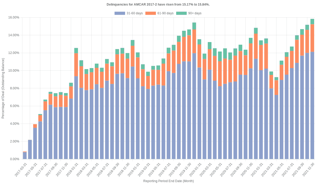 Delinquencies for AmeriCredit 2017-2 have risen from 15.17% to 15.84%.