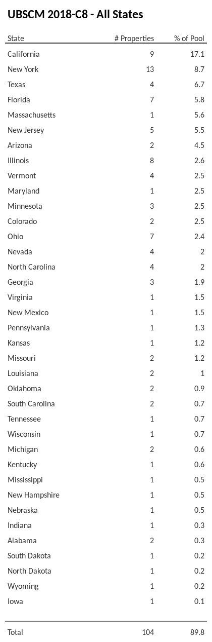 UBSCM 2018-C8 has 17.1% of its pool located in the state of California.