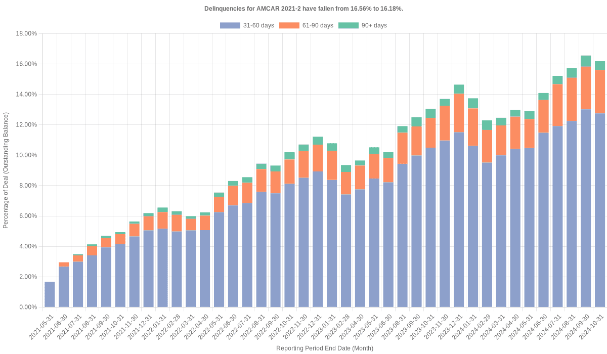 Delinquencies for AmeriCredit 2021-2 have fallen from 16.56% to 16.18%.