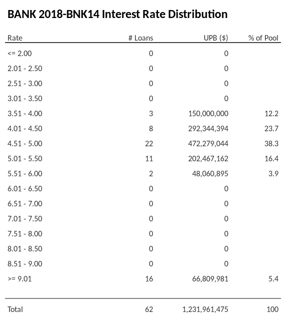 BANK 2018-BNK14 has 38.3% of its pool with interest rates 4.51 - 5.00.