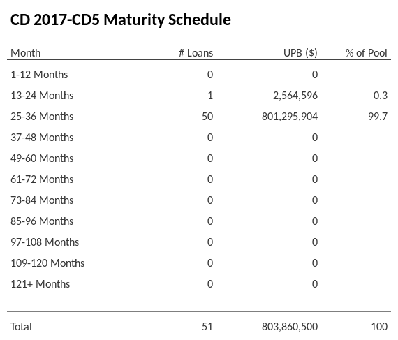 CD 2017-CD5 has 99.7% of its pool maturing in 25-36 Months.