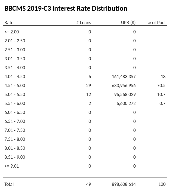 BBCMS 2019-C3 has 70.5% of its pool with interest rates 4.51 - 5.00.