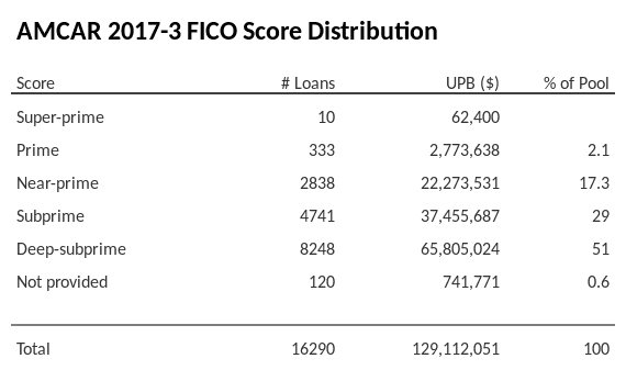 AMCAR 2017-3 has 51% of its pool with Deep-subprime FICO scores.