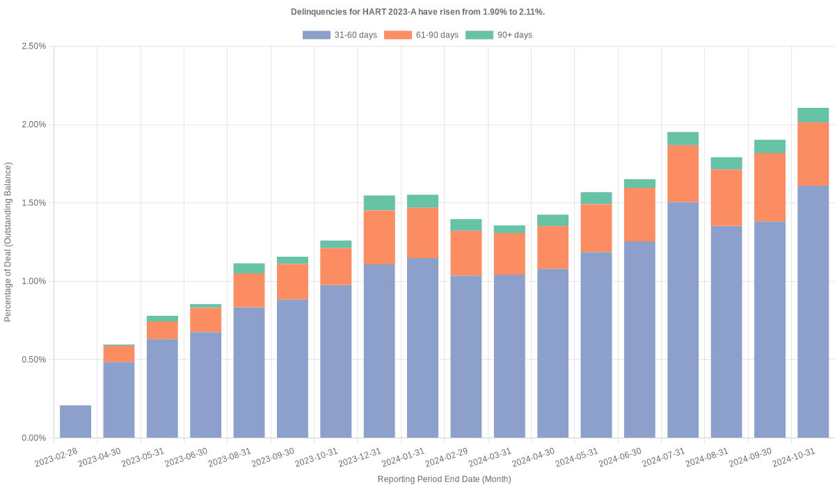 Delinquencies for Hyundai 2023-A remain at 2.08%.