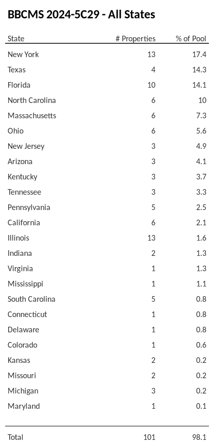 BBCMS 2024-5C29 has 17.4% of its pool located in the state of New York.