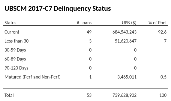 UBSCM 2017-C7 has 92.6% of its pool in "Current" status.