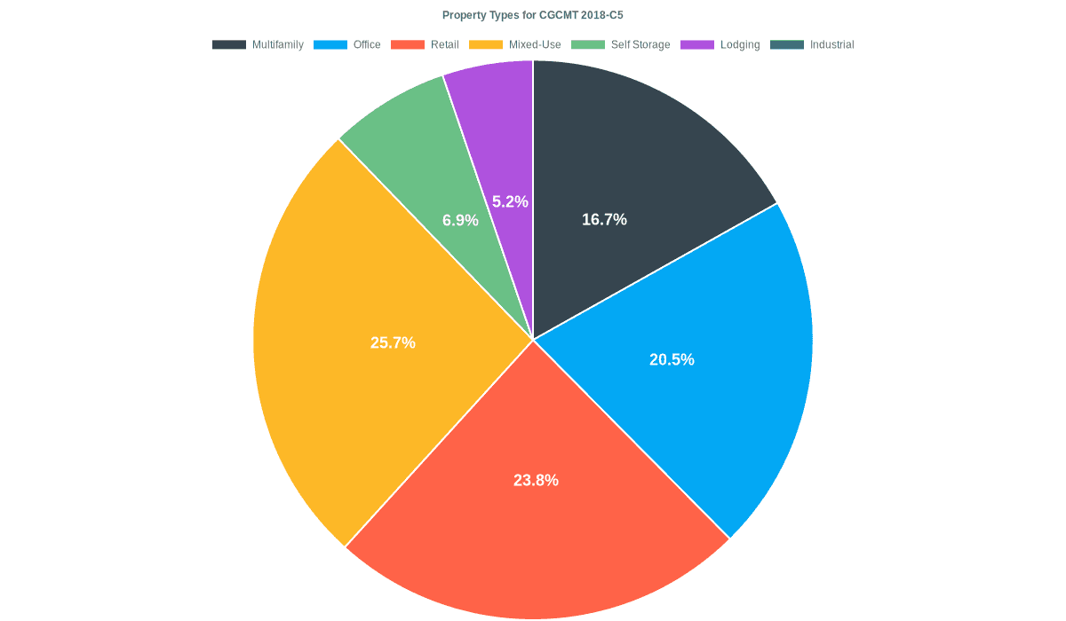 20.5% of the CGCMT 2018-C5 loans are backed by office collateral.