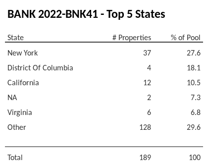 The top 5 states where collateral for BANK 2022-BNK41 reside. BANK 2022-BNK41 has 27.6% of its pool located in the state of New York.
