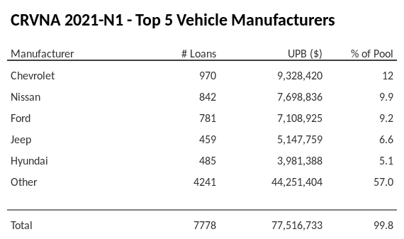 The top 5 vehicle manufacturers in the collateral pool for CRVNA 2021-N1. CRVNA 2021-N1 has 12% of its pool in Chevrolet automobiles.