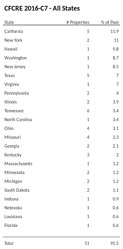CFCRE 2016-C7 has 11.9% of its pool located in the state of California.