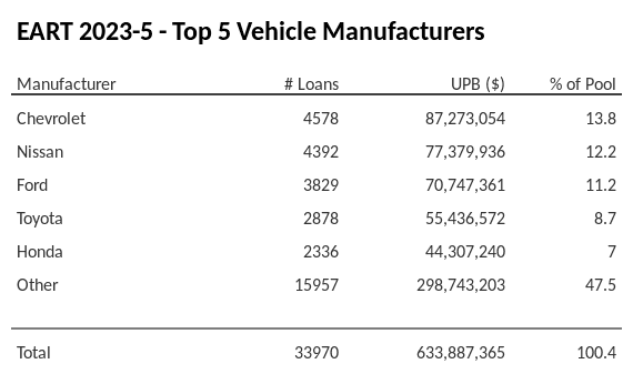 The top 5 vehicle manufacturers in the collateral pool for EART 2023-5. EART 2023-5 has 13.8% of its pool in Chevrolet automobiles.