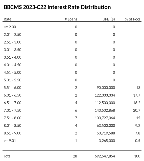 BBCMS 2023-C22 has 20.7% of its pool with interest rates 7.01 - 7.50.