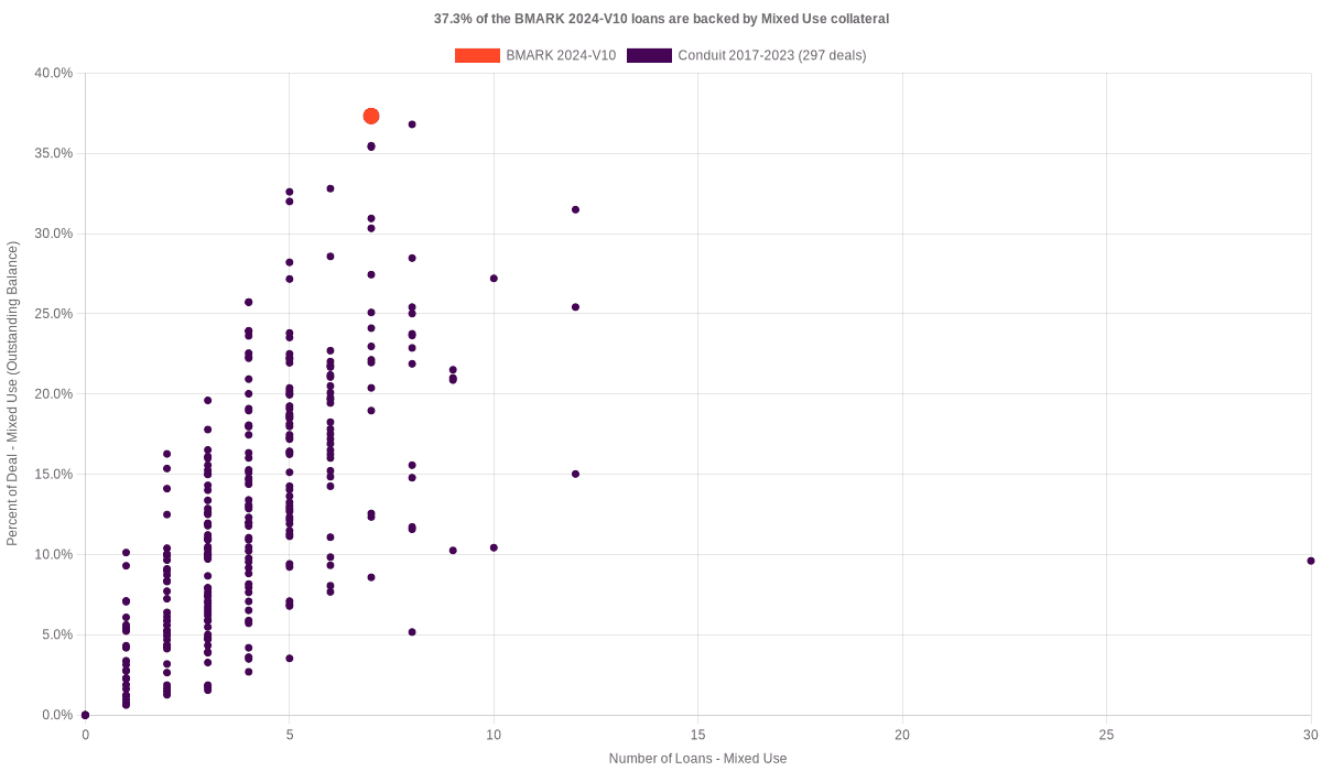 35.5% of the BMARK 2024-V10 loans are backed by mixed use collateral