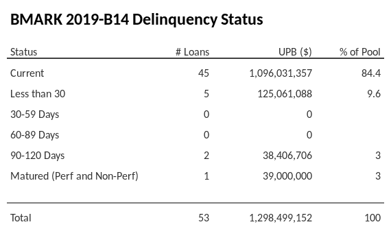 BMARK 2019-B14 has 84.4% of its pool in "Current" status.