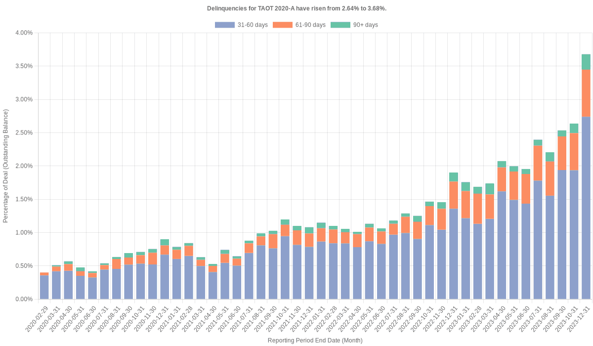 Delinquencies for Toyota 2020-A  have risen from 2.64% to 3.68%.