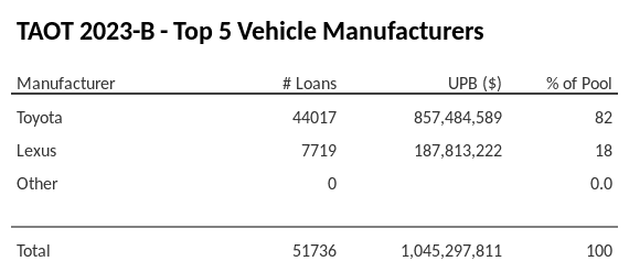 The top 5 vehicle manufacturers in the collateral pool for TAOT 2023-B. TAOT 2023-B has 82.1% of its pool in Toyota automobiles.