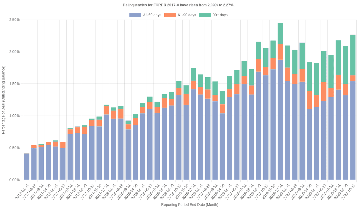 Delinquencies for Ford Credit 2017-A have risen from 2.09% to 2.27%.