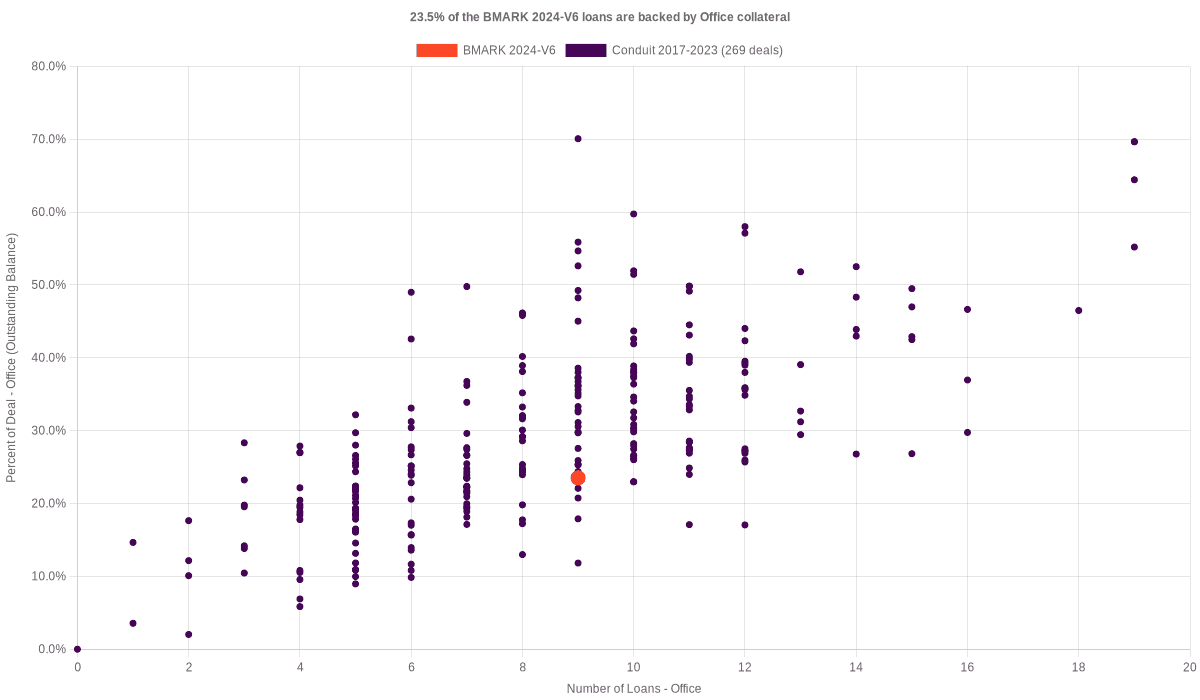 23.5% of the BMARK 2024-V6 loans are backed by office collateral