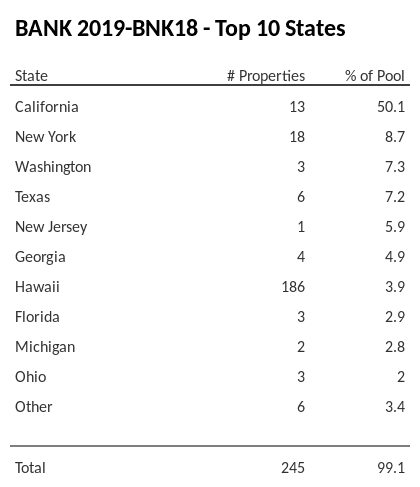 The top 10 states where collateral for BANK 2019-BNK18 reside. BANK 2019-BNK18 has 50.1% of its pool located in the state of California.