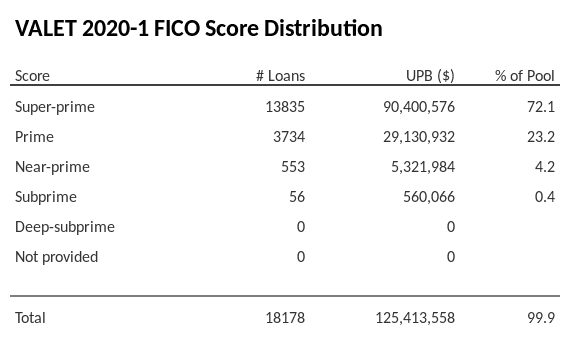 VALET 2020-1 has 72.1% of its pool with Super-prime FICO scores.