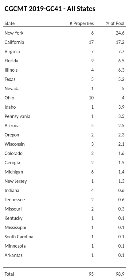 CGCMT 2019-GC41 has 24.6% of its pool located in the state of New York.