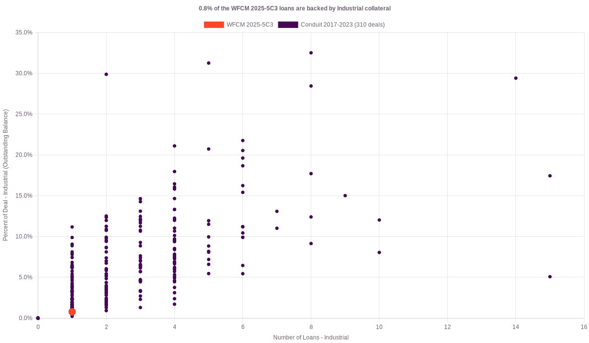 0.8% of the WFCM 2025-5C3 loans are backed by industrial collateral