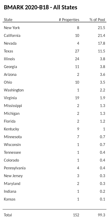 BMARK 2020-B18 has 21.5% of its pool located in the state of New York.