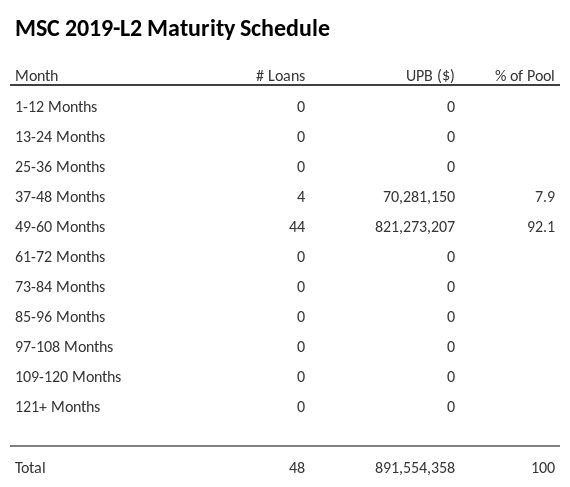 MSC 2019-L2 has 92.1% of its pool maturing in 49-60 Months.