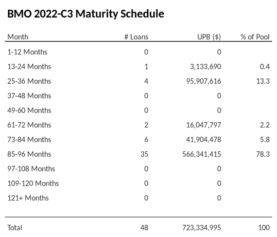 BMO 2022-C3 has 78.3% of its pool maturing in 85-96 Months.