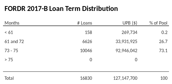 FORDR 2017-B has 73.1% of its pool with a loan term between 73 - 75 months.