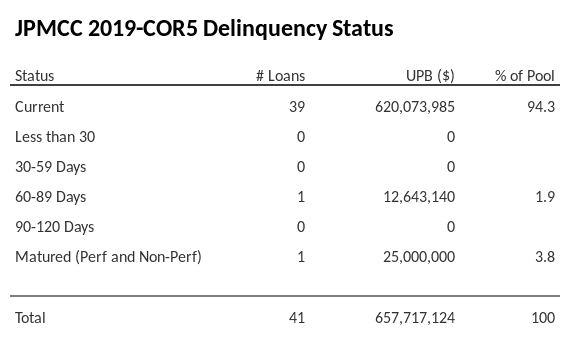 JPMCC 2019-COR5 has 94.3% of its pool in "Current" status.
