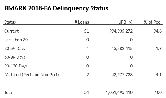 BMARK 2018-B6 has 94.6% of its pool in "Current" status.