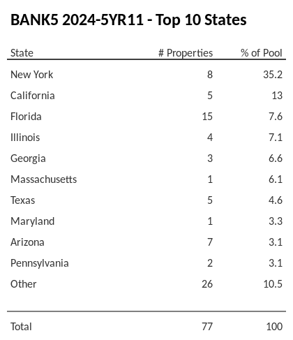 The top 10 states where collateral for BANK5 2024-5YR11 reside. BANK5 2024-5YR11 has 35.2% of its pool located in the state of New York.