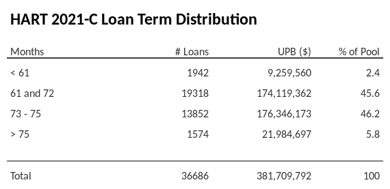 HART 2021-C has 46.2% of its pool with a loan term between 73 - 75 months.