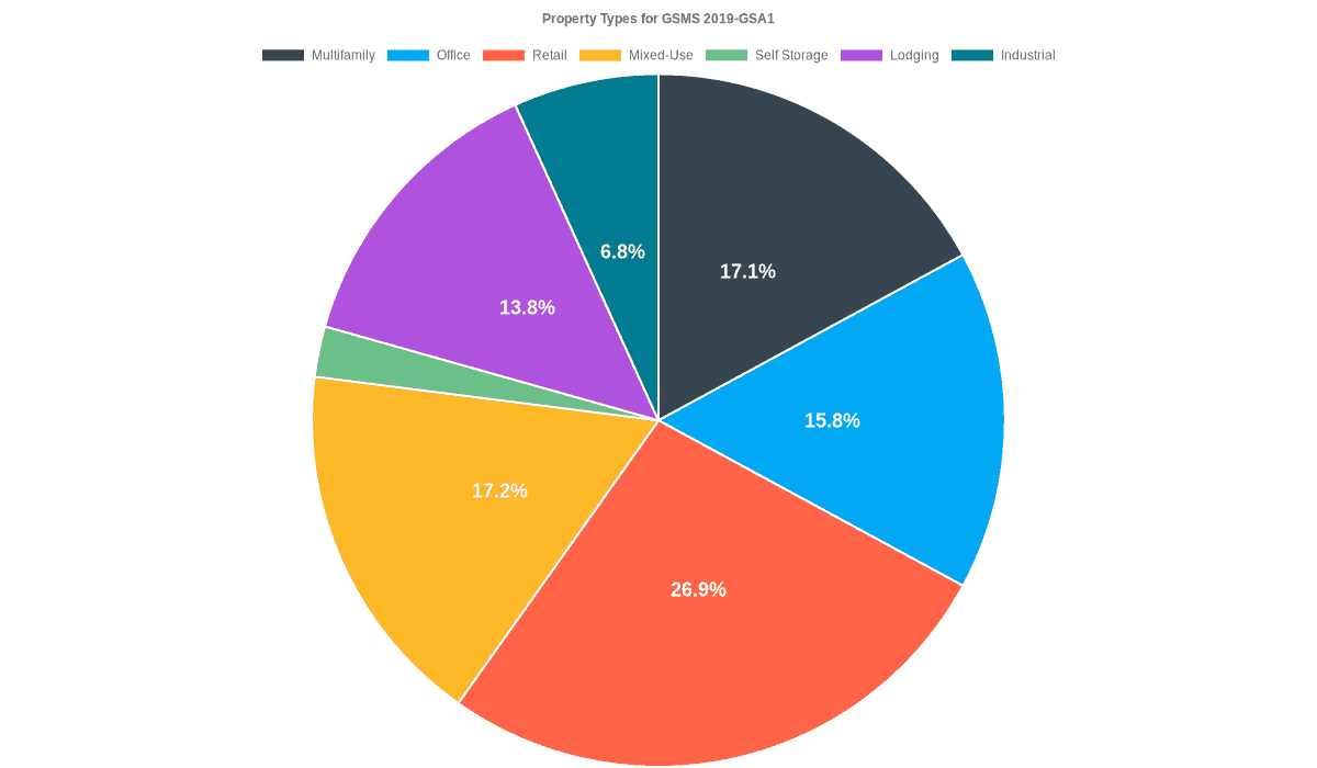 15.8% of the GSMS 2019-GSA1 loans are backed by office collateral.