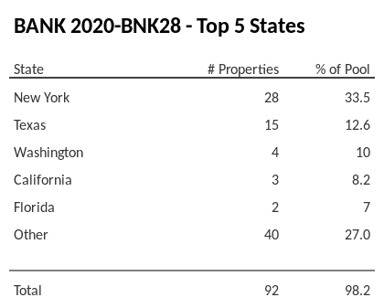 The top 5 states where collateral for BANK 2020-BNK28 reside. BANK 2020-BNK28 has 33.5% of its pool located in the state of New York.