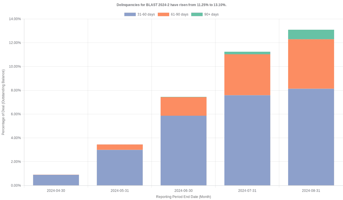 Delinquencies for Bridgecrest Lending Securitization 2024-2 have risen from 11.25% to 13.10%.