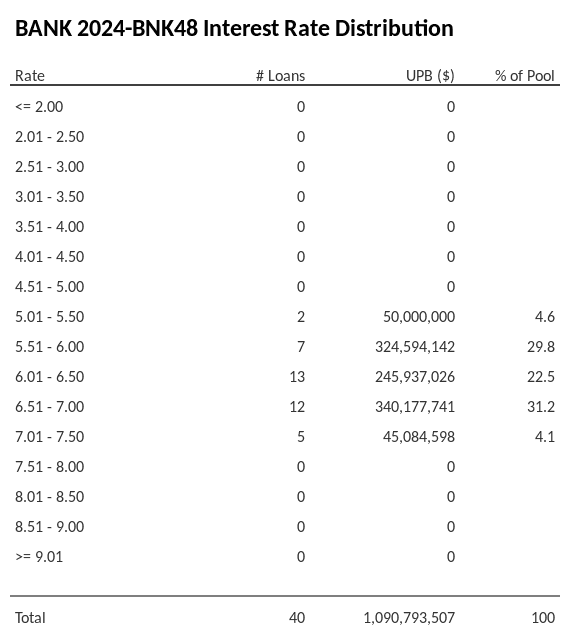 BANK 2024-BNK48 has 37.6% of its pool with interest rates 5.51 - 6.00.