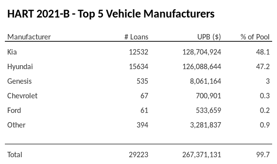 The top 5 vehicle manufacturers in the collateral pool for HART 2021-B. HART 2021-B has 48.1% of its pool in Kia automobiles.