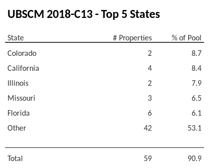 The top 5 states where collateral for UBSCM 2018-C13 reside. UBSCM 2018-C13 has 8.7% of its pool located in the state of Colorado.