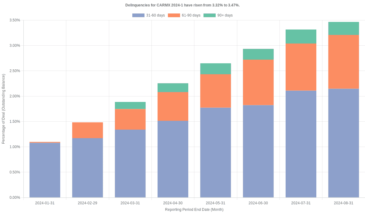 Delinquencies for CarMax 2024-1 remain at 3.41%.