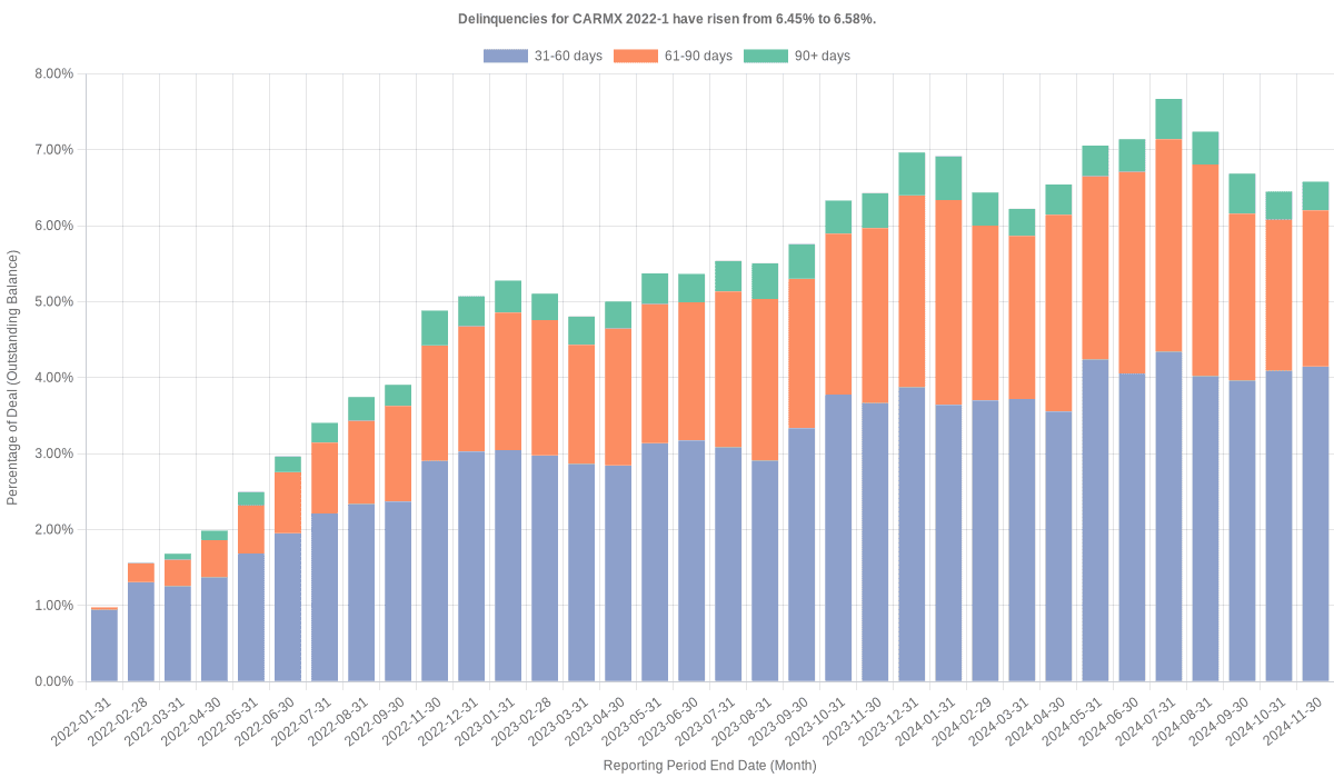 Delinquencies for CarMax 2022-1 have risen from 6.45% to 6.58%.