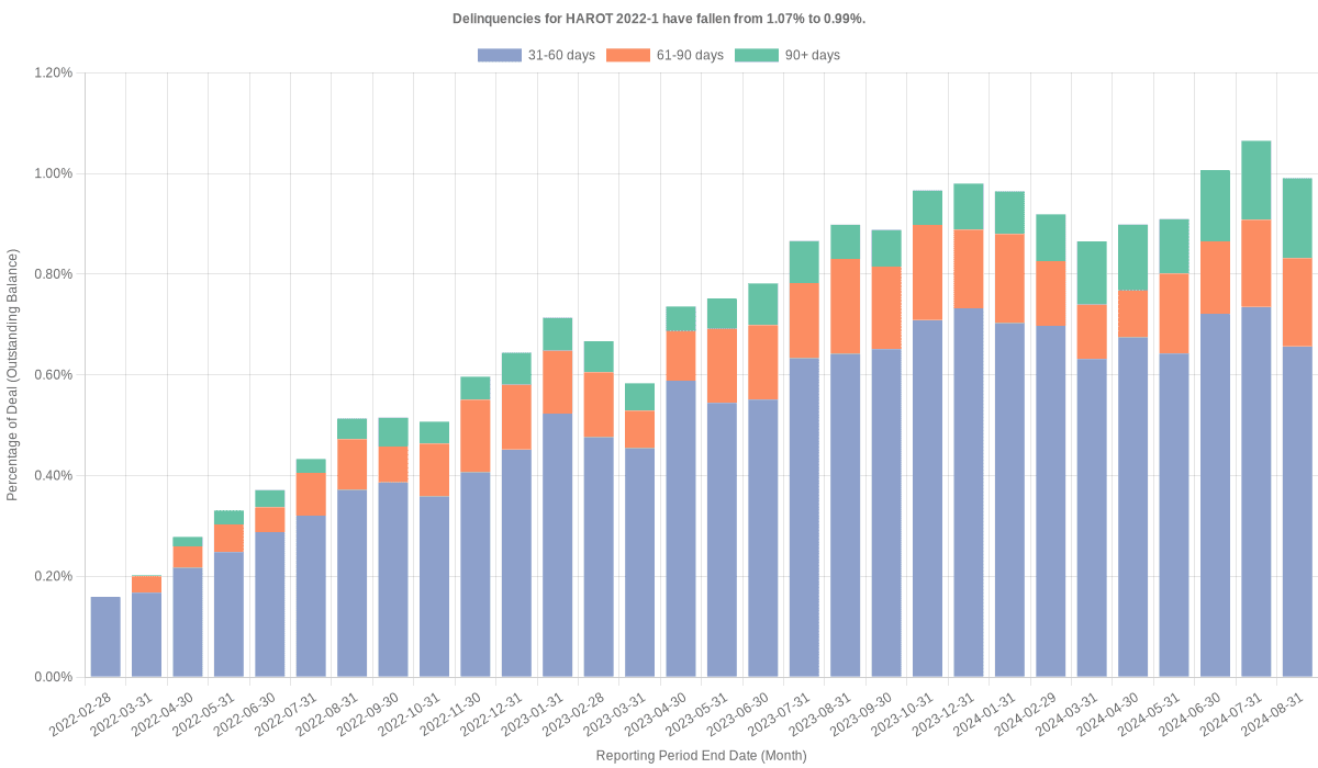 Delinquencies for Honda 2022-1  have risen from 0.99% to 1.13%.